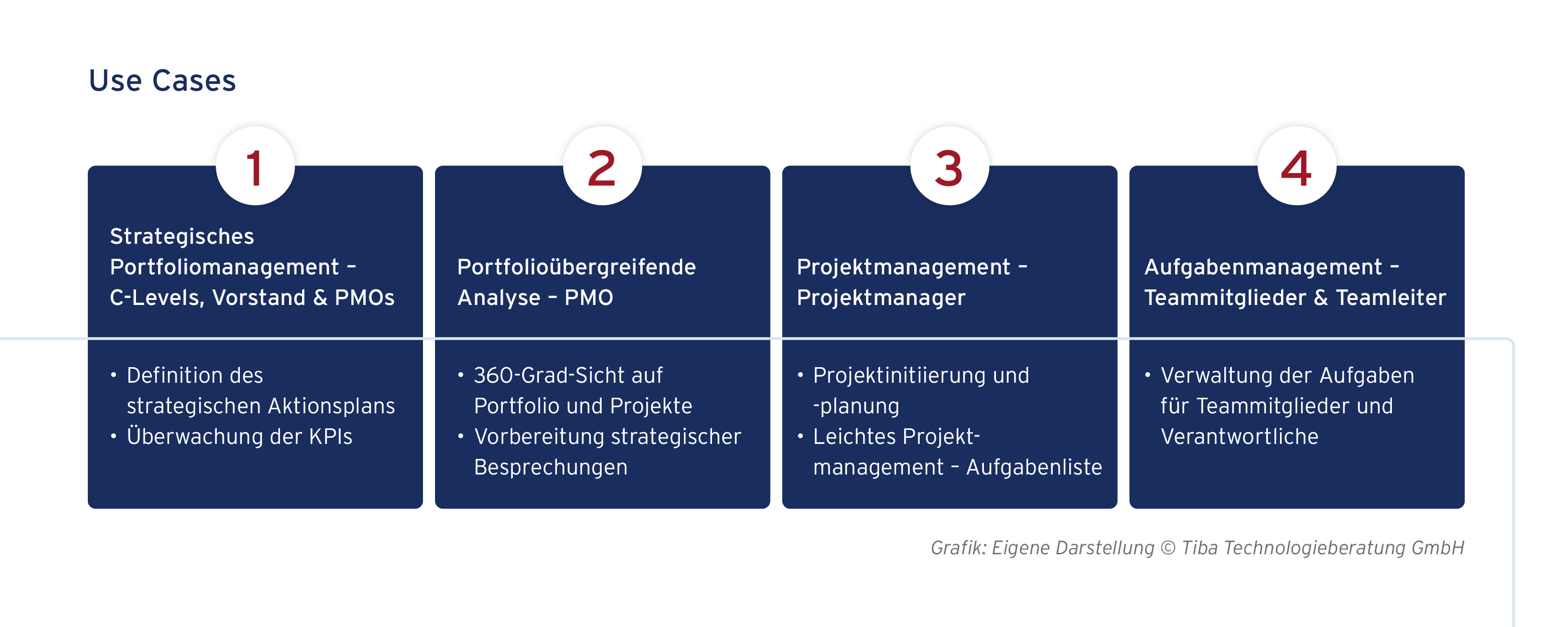 Grafische Darstellung der Use Cases in Sciforma